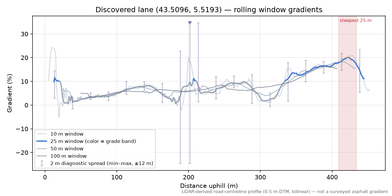 Discovered lane (43.5096, 5.5193) rolling gradient profile