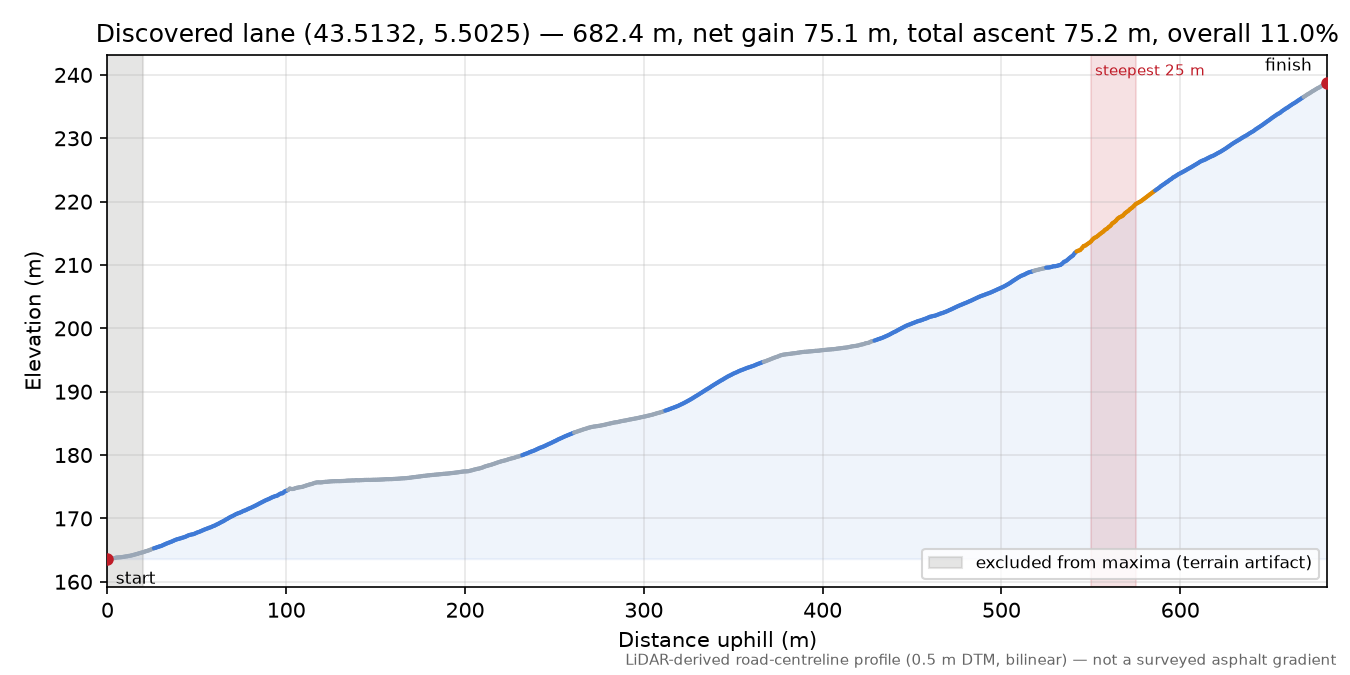 Discovered lane (43.5132, 5.5025) elevation profile