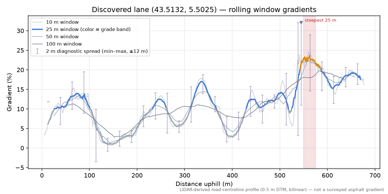 Discovered lane (43.5132, 5.5025) rolling gradient profile