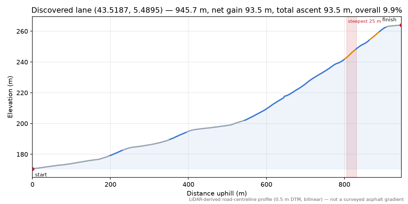 Discovered lane (43.5187, 5.4895) elevation profile