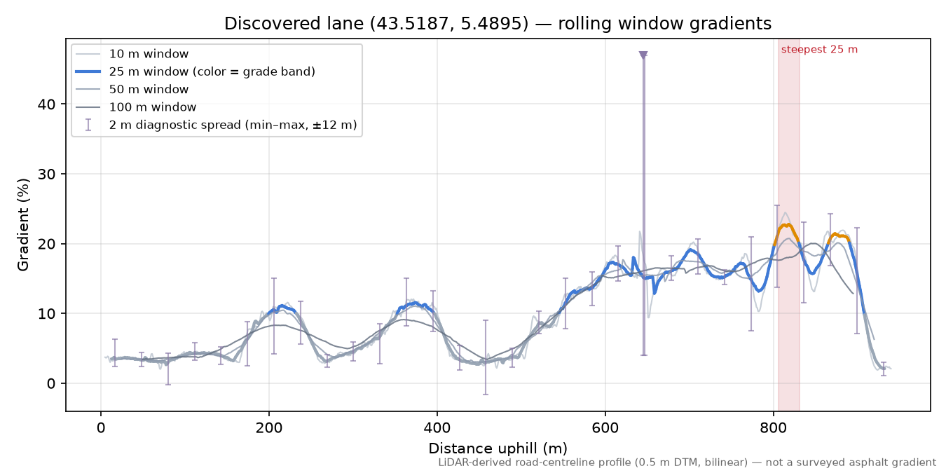 Discovered lane (43.5187, 5.4895) rolling gradient profile