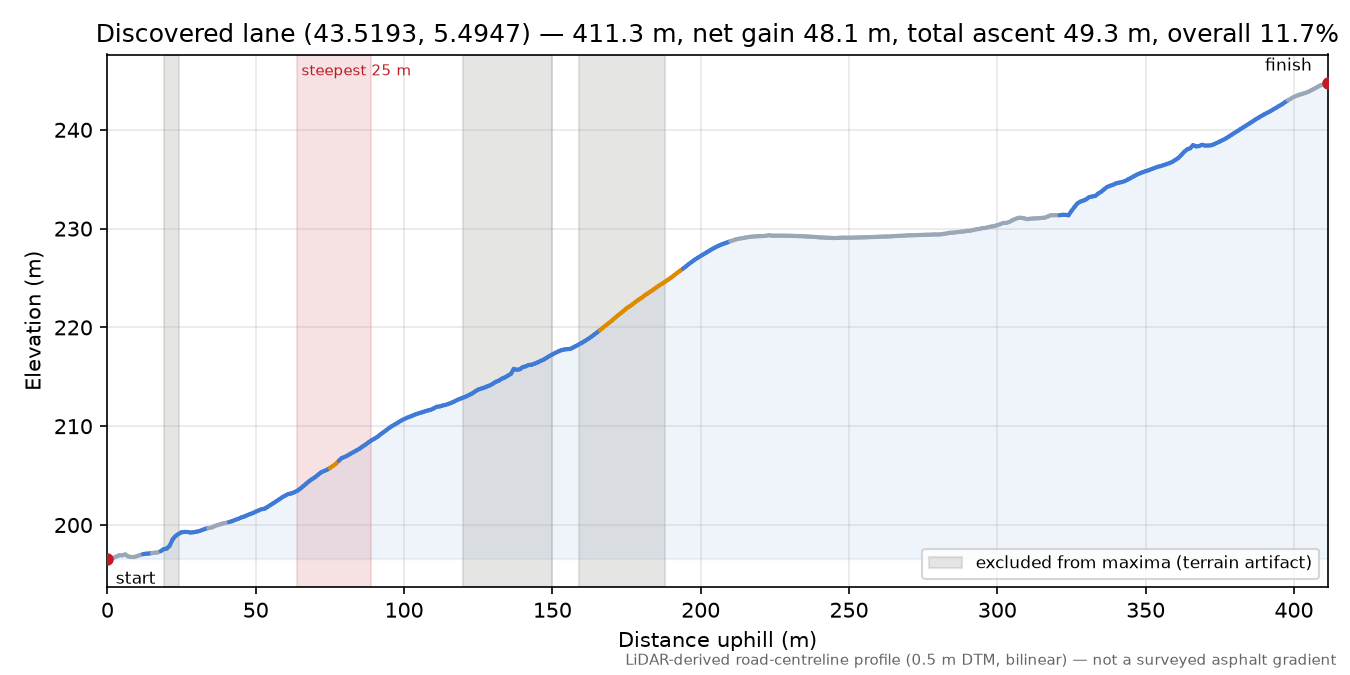 Discovered lane (43.5193, 5.4947) elevation profile