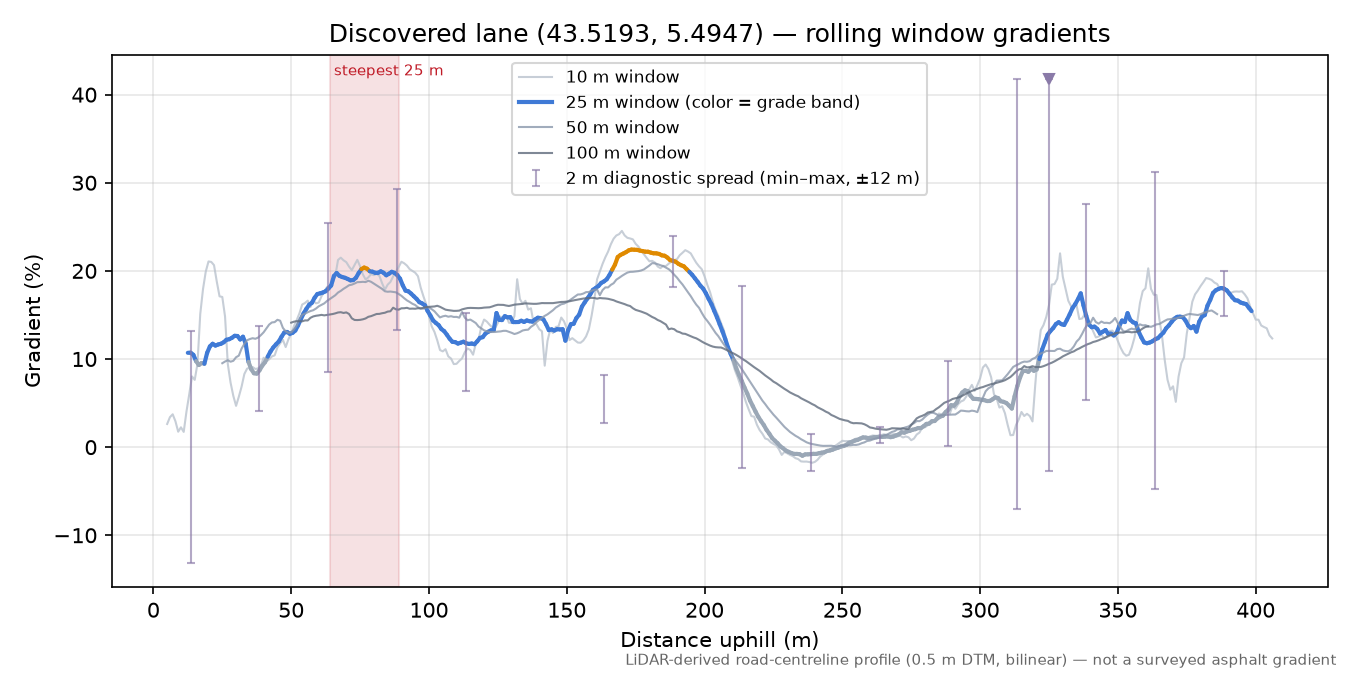 Discovered lane (43.5193, 5.4947) rolling gradient profile