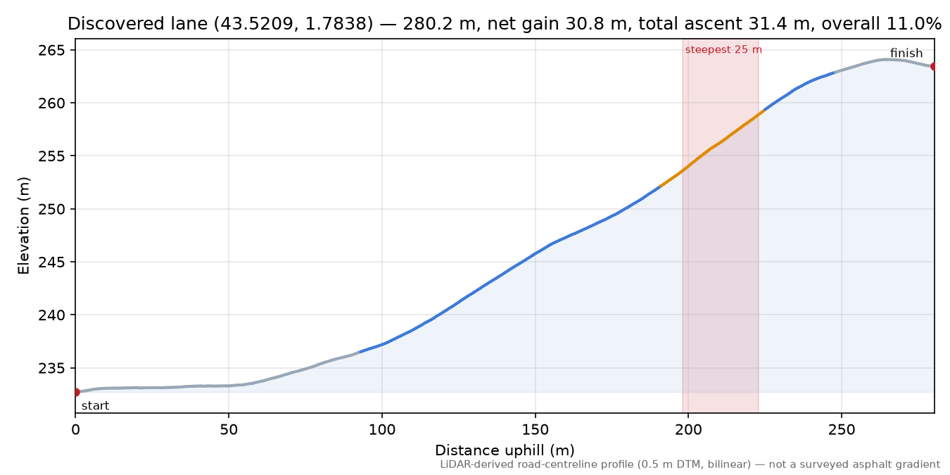 Discovered lane (43.5209, 1.7838) elevation profile