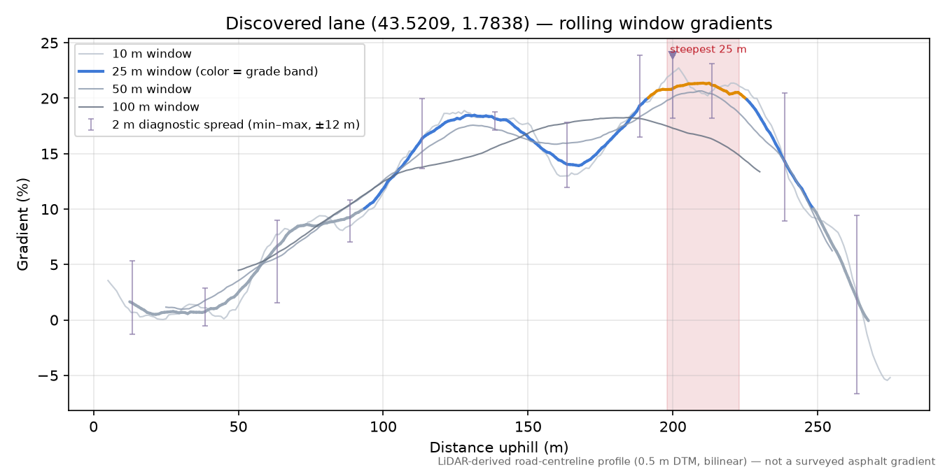 Discovered lane (43.5209, 1.7838) rolling gradient profile