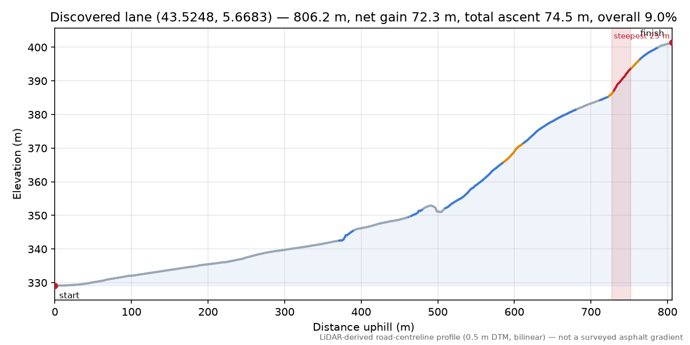 Discovered lane (43.5248, 5.6683) elevation profile