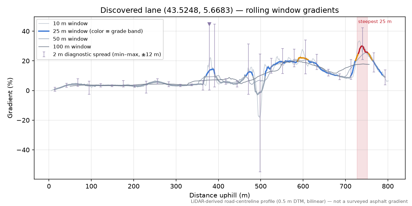 Discovered lane (43.5248, 5.6683) rolling gradient profile