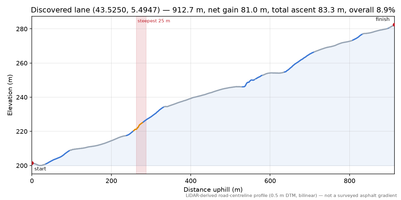 Discovered lane (43.5250, 5.4947) elevation profile