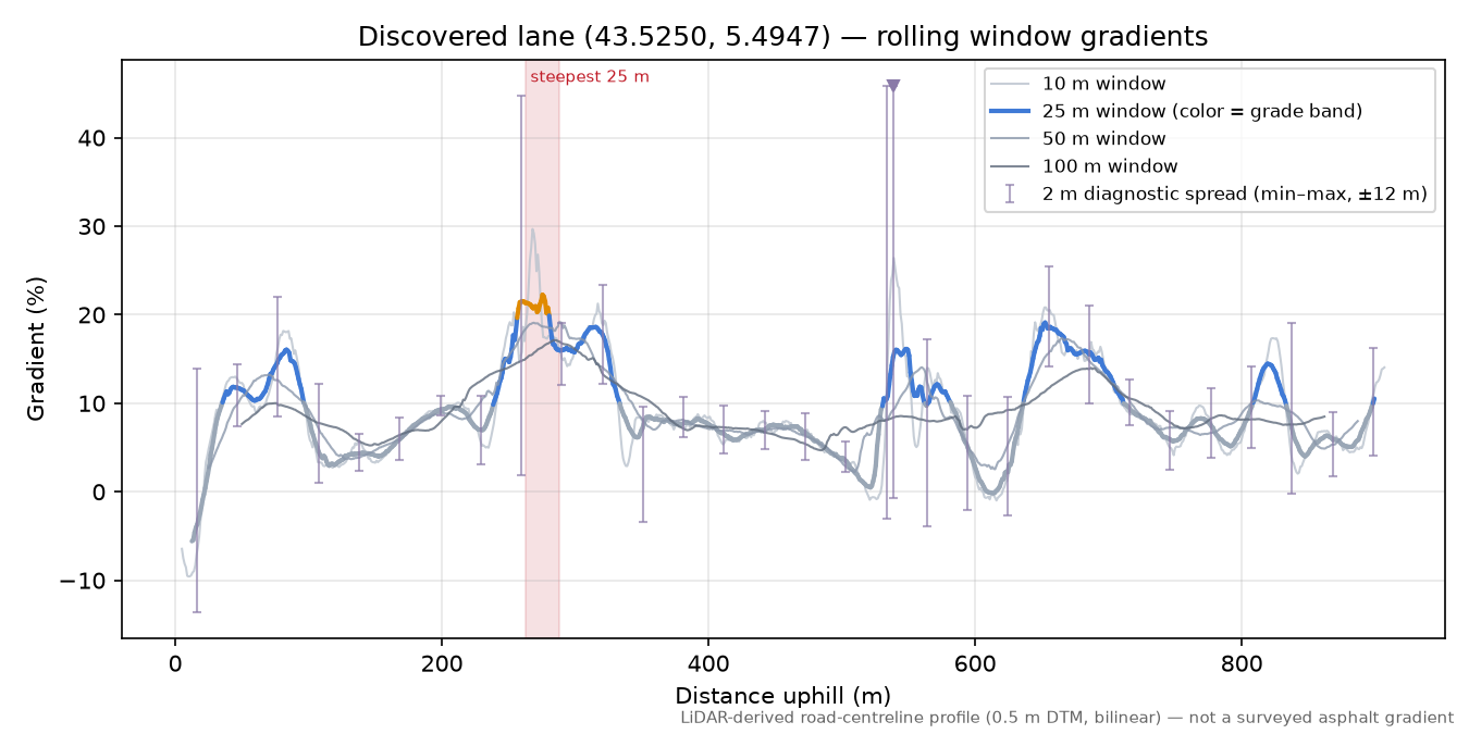 Discovered lane (43.5250, 5.4947) rolling gradient profile