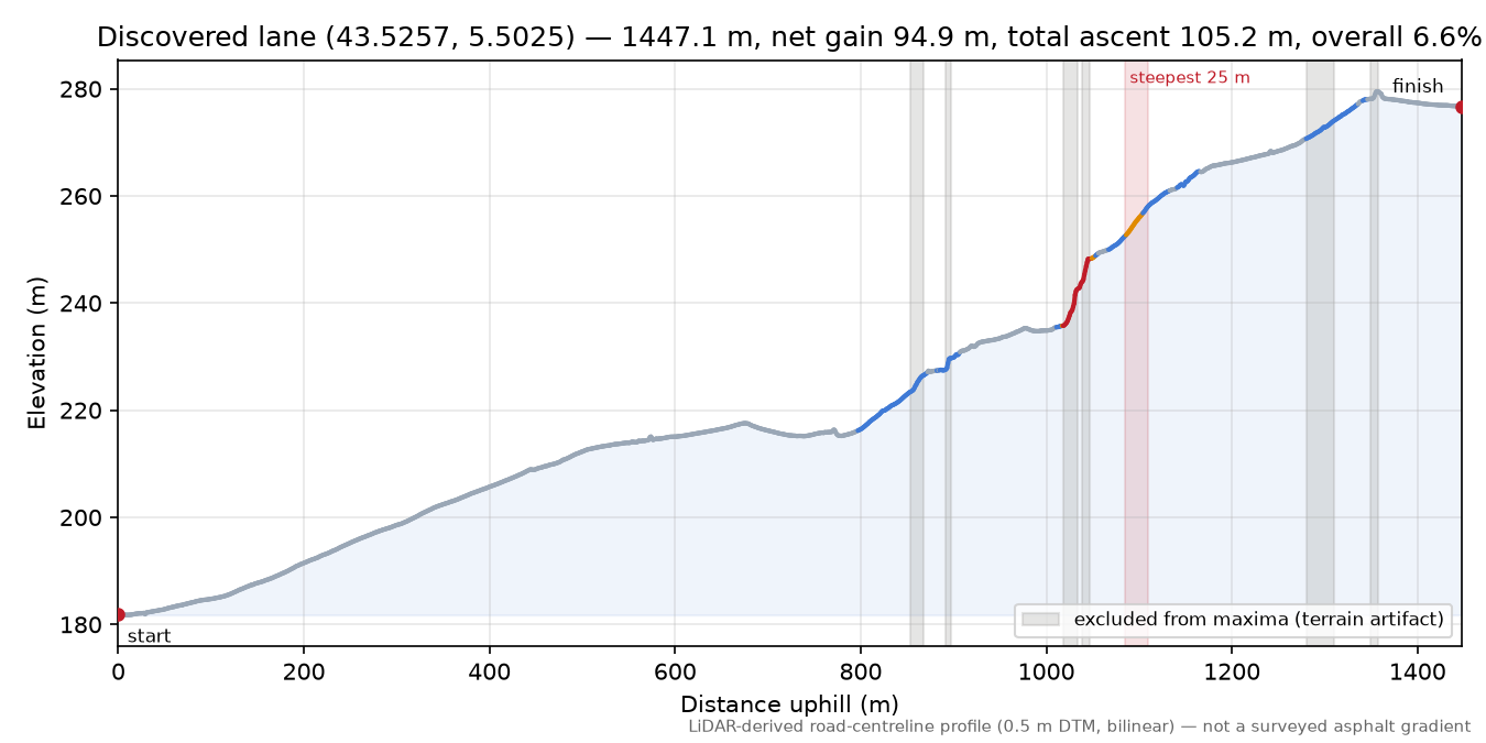 Discovered lane (43.5257, 5.5025) elevation profile