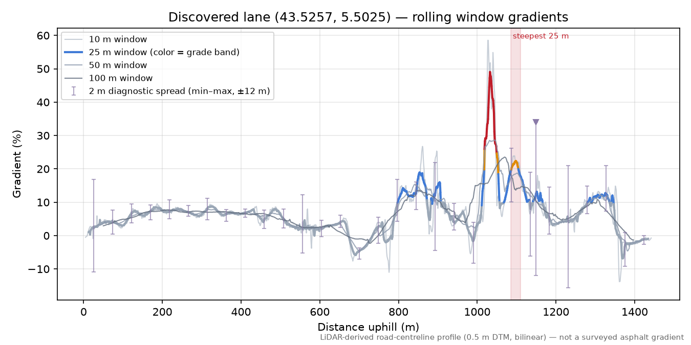 Discovered lane (43.5257, 5.5025) rolling gradient profile