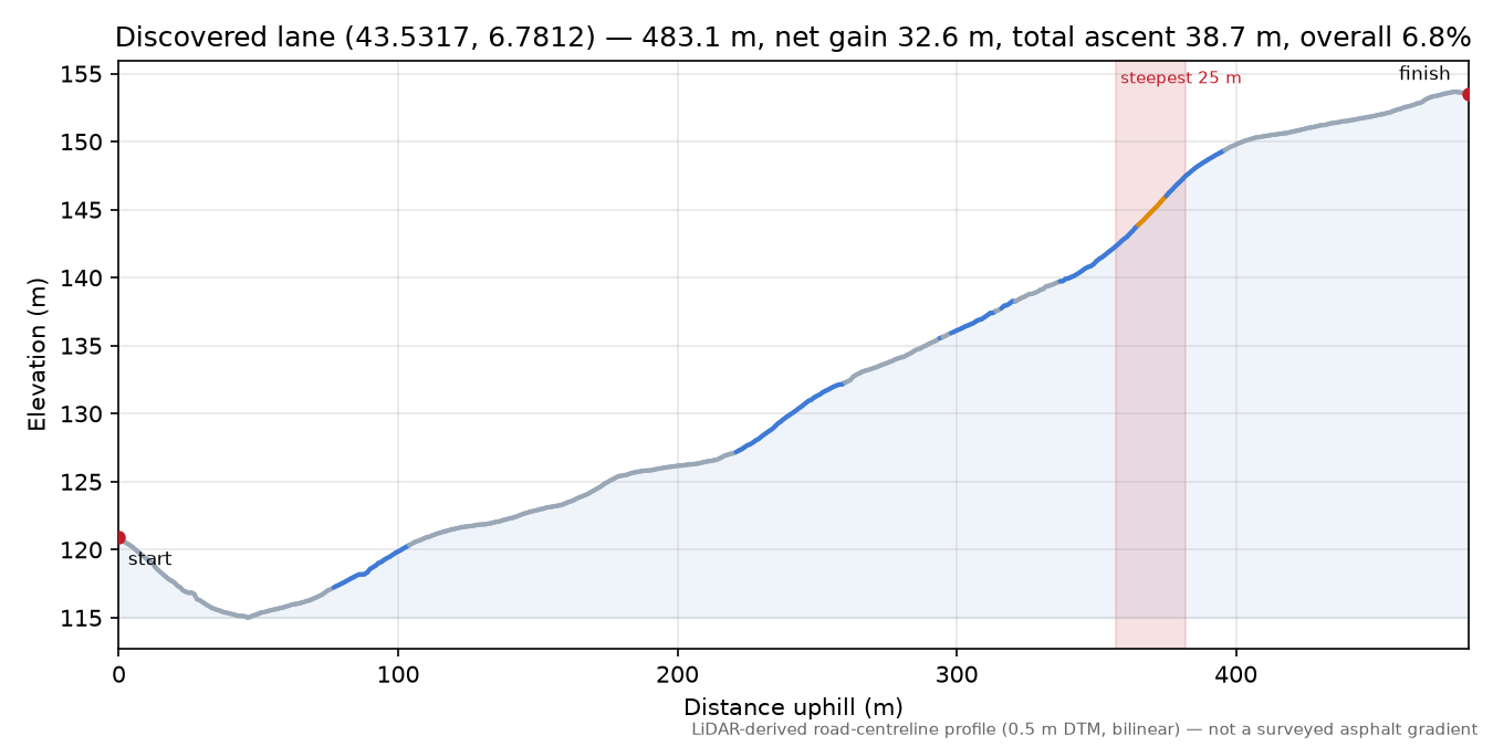 Discovered lane (43.5317, 6.7812) elevation profile