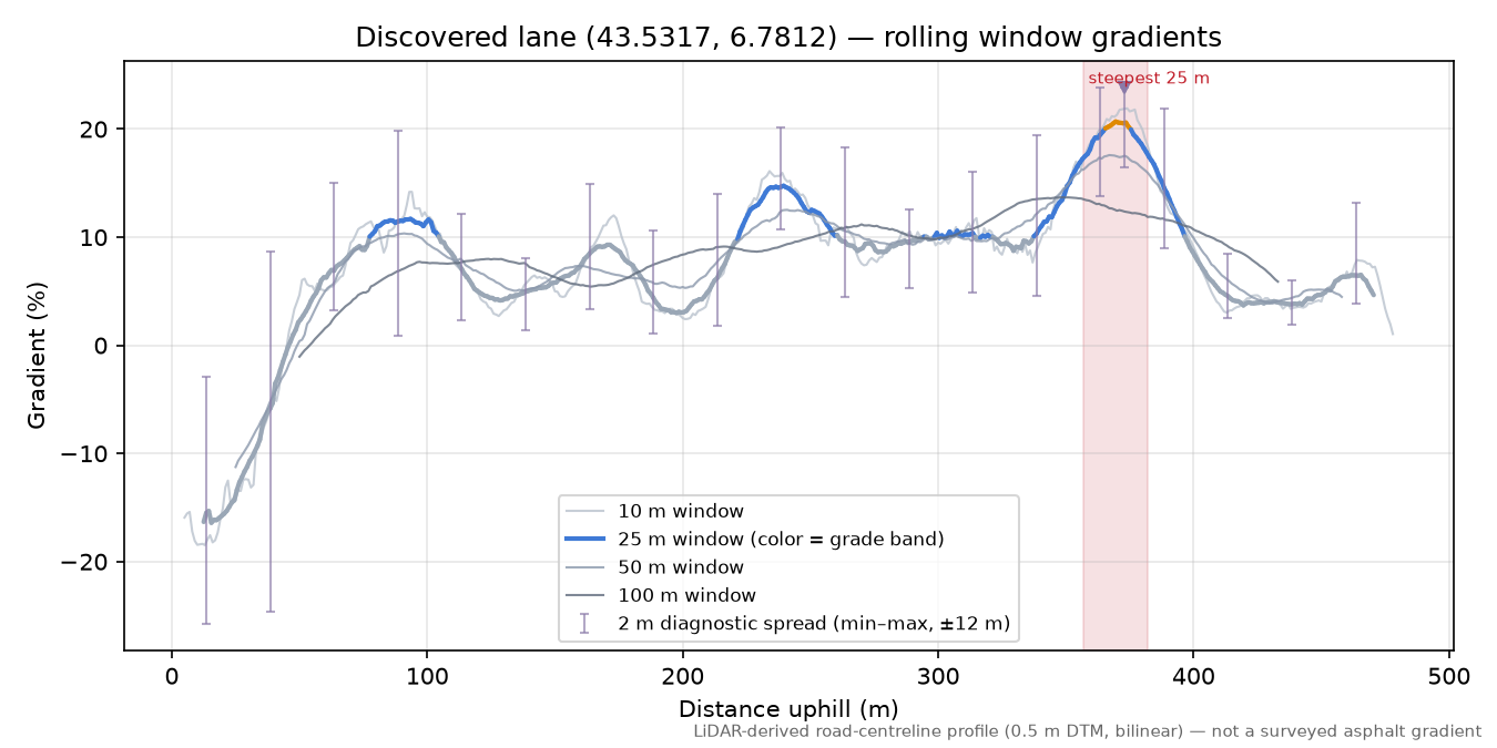 Discovered lane (43.5317, 6.7812) rolling gradient profile