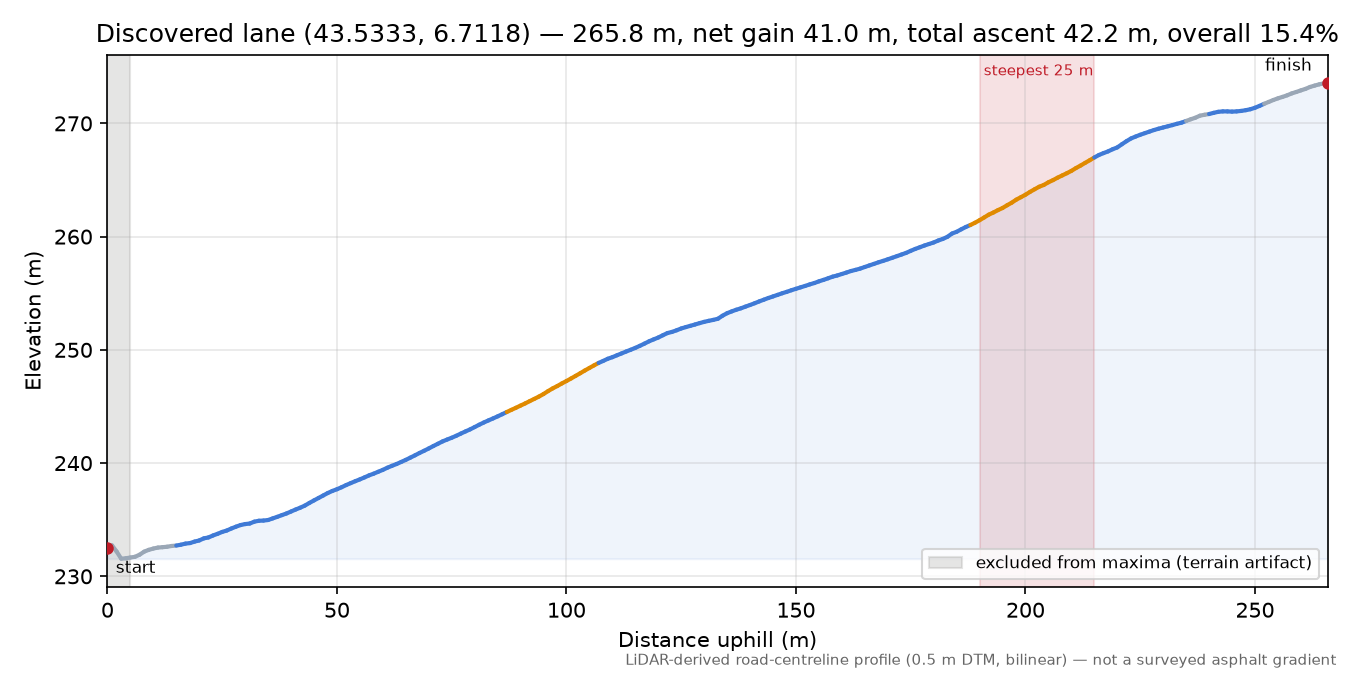 Discovered lane (43.5333, 6.7118) elevation profile