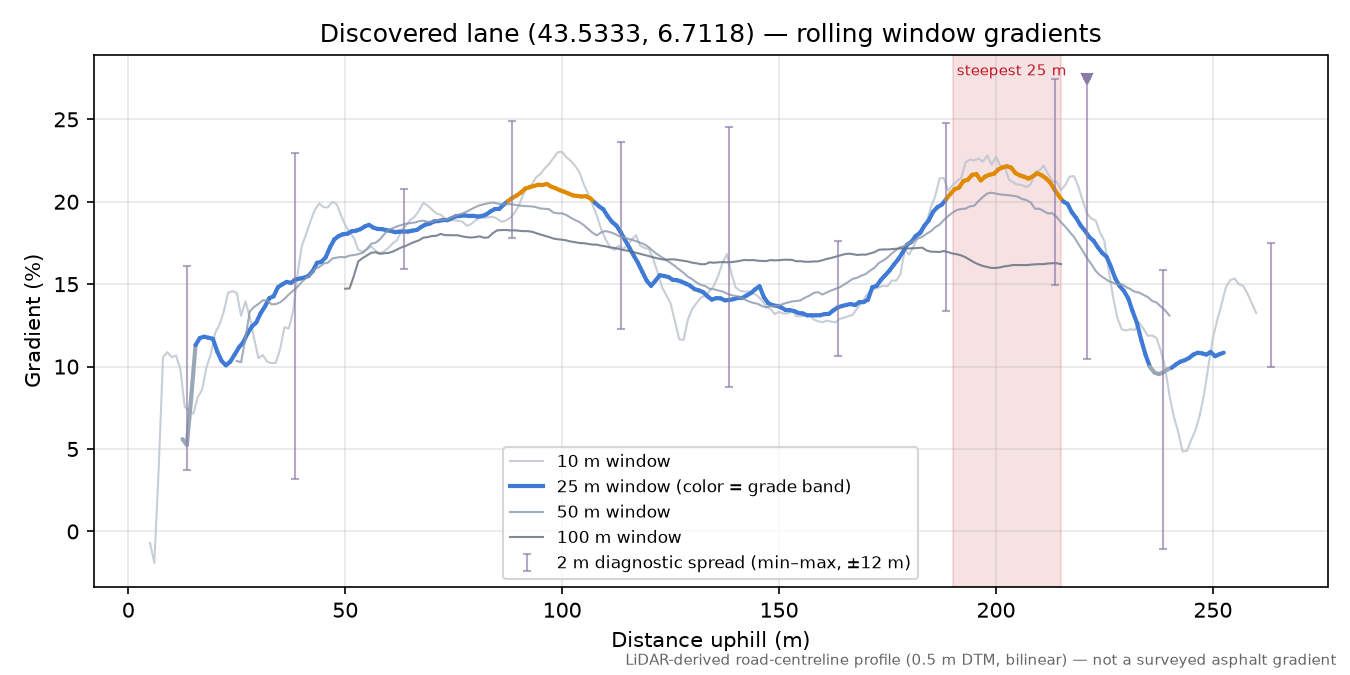 Discovered lane (43.5333, 6.7118) rolling gradient profile