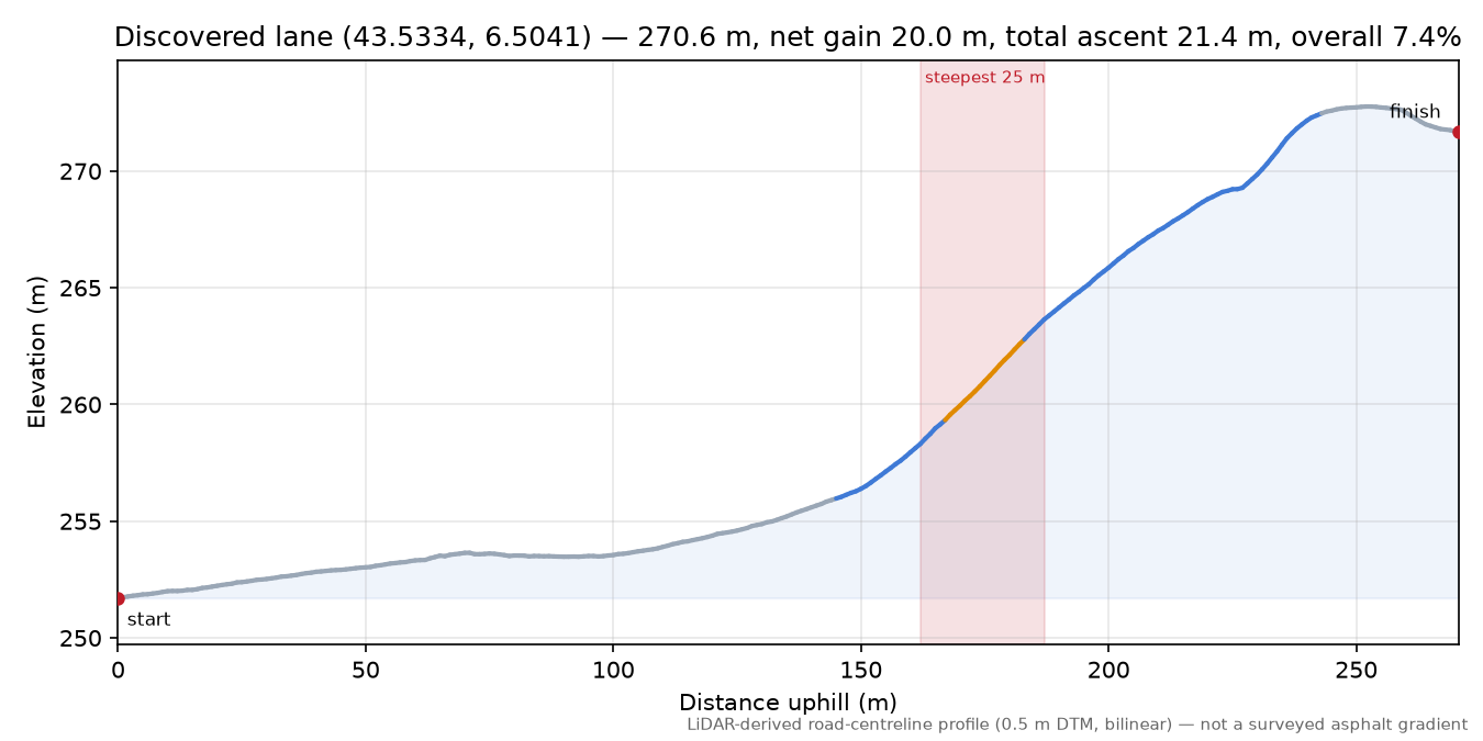 Discovered lane (43.5334, 6.5041) elevation profile