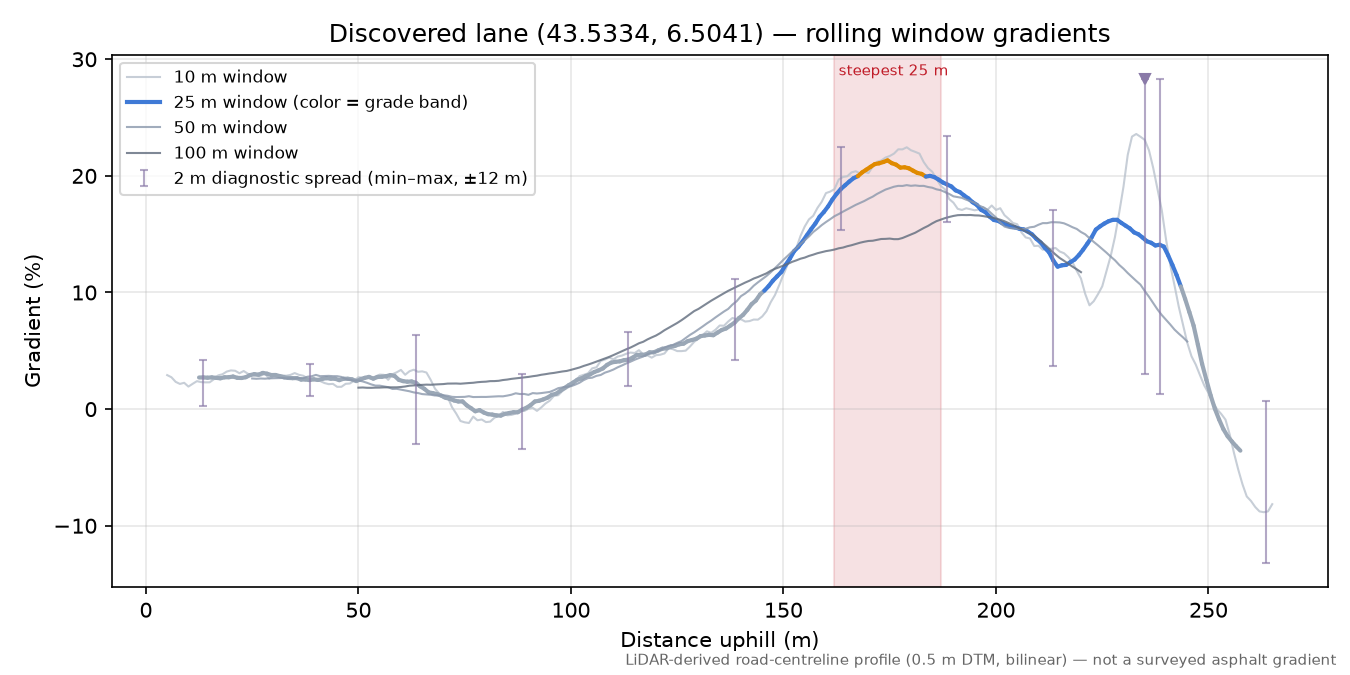 Discovered lane (43.5334, 6.5041) rolling gradient profile