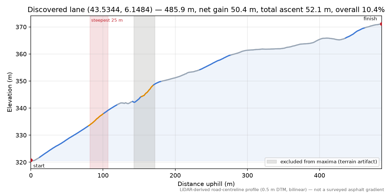 Discovered lane (43.5344, 6.1484) elevation profile