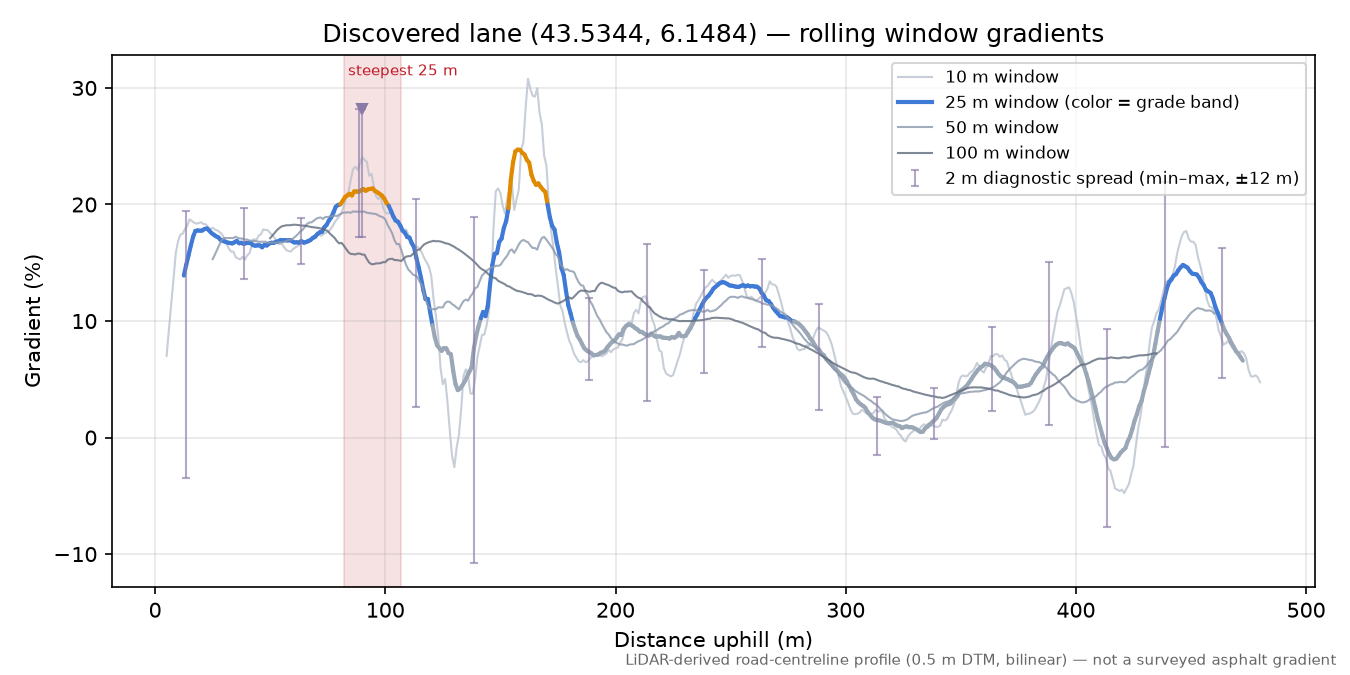 Discovered lane (43.5344, 6.1484) rolling gradient profile