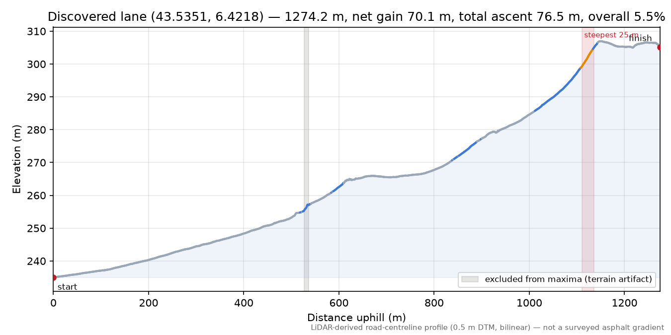 Discovered lane (43.5351, 6.4218) elevation profile