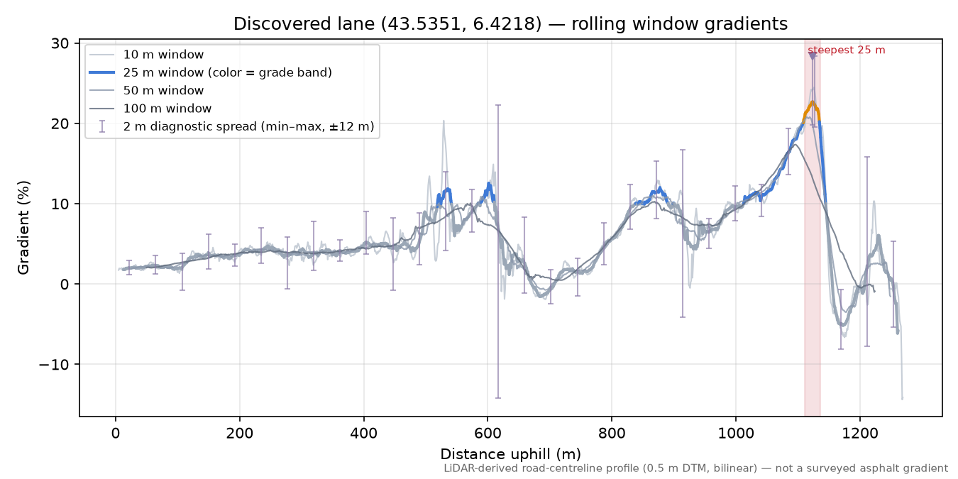 Discovered lane (43.5351, 6.4218) rolling gradient profile