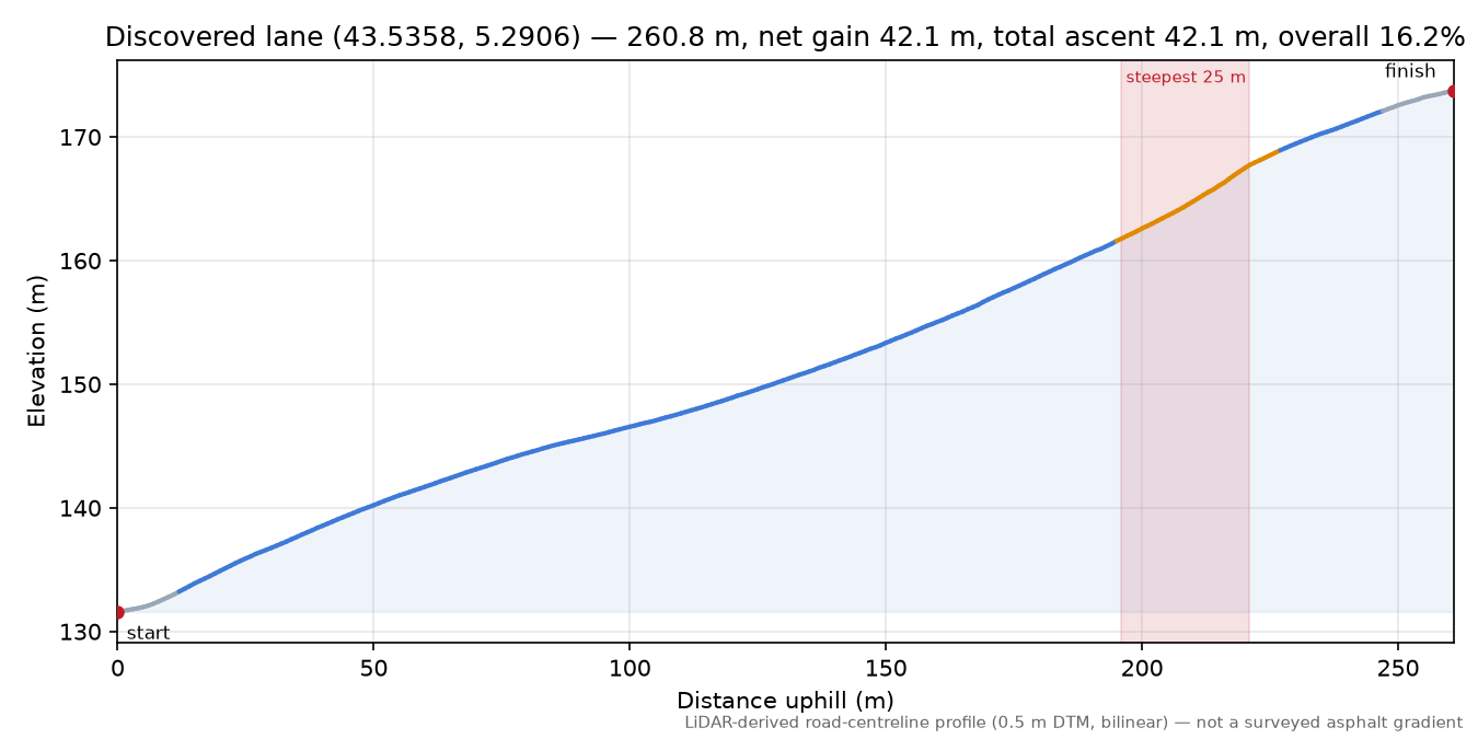 Discovered lane (43.5358, 5.2906) elevation profile
