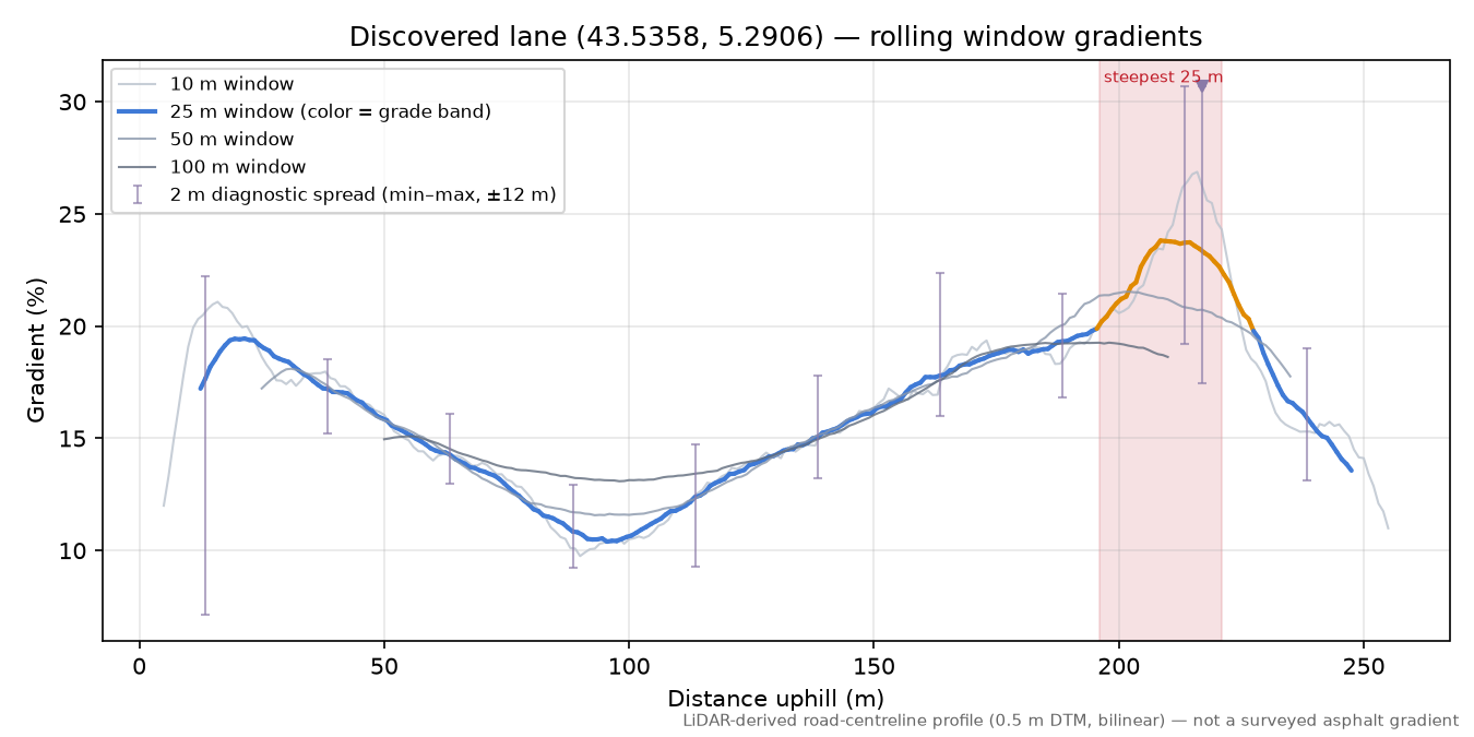 Discovered lane (43.5358, 5.2906) rolling gradient profile