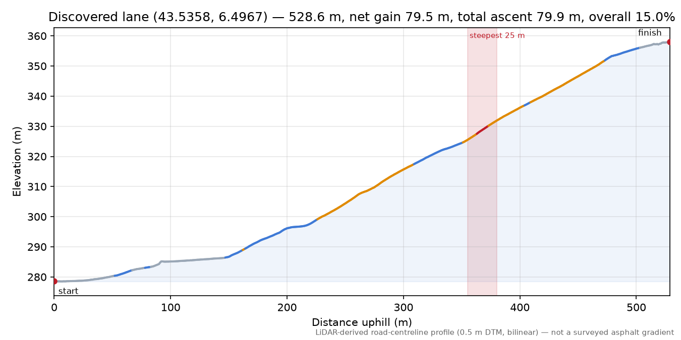Discovered lane (43.5358, 6.4967) elevation profile