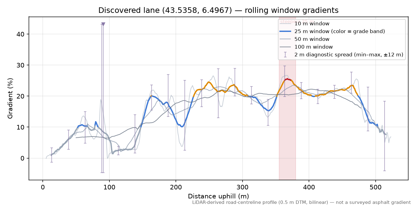 Discovered lane (43.5358, 6.4967) rolling gradient profile