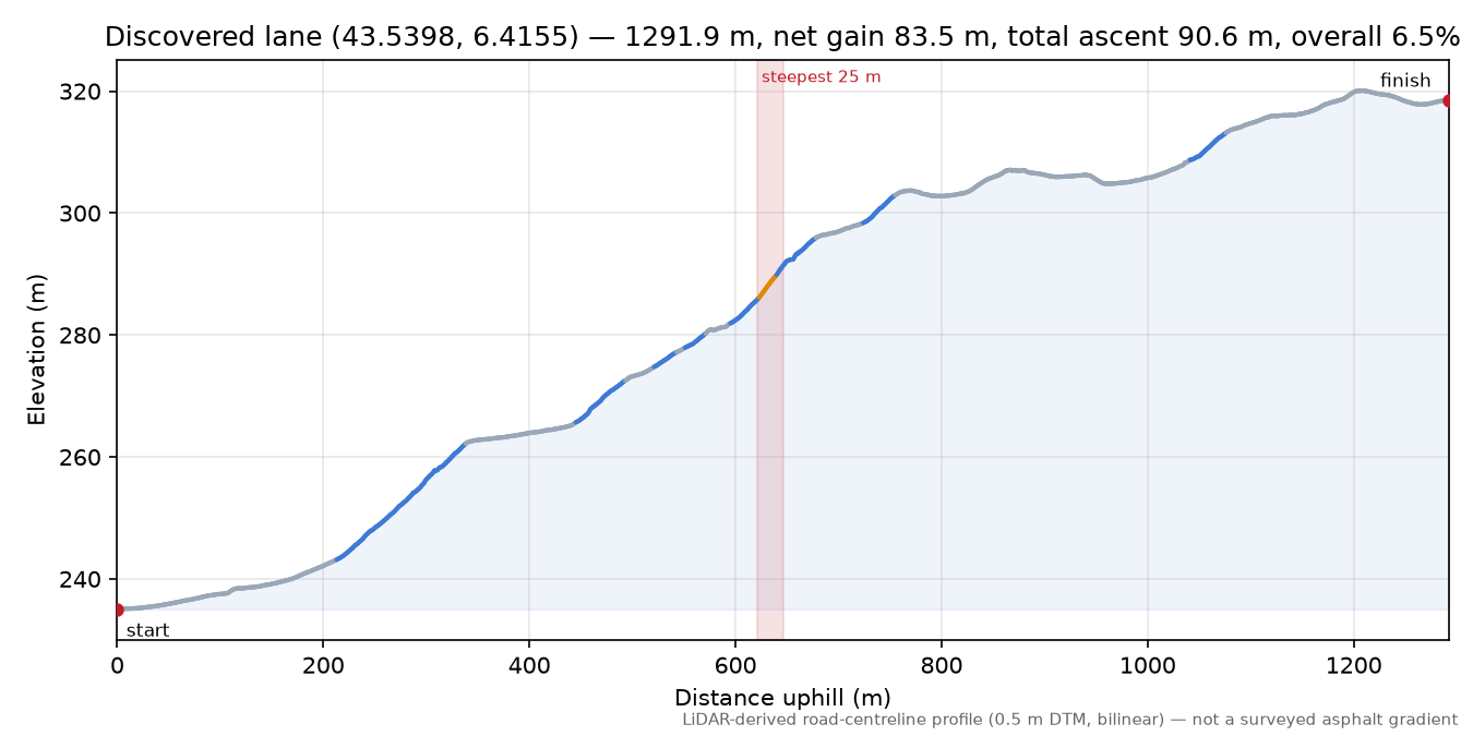 Discovered lane (43.5398, 6.4155) elevation profile