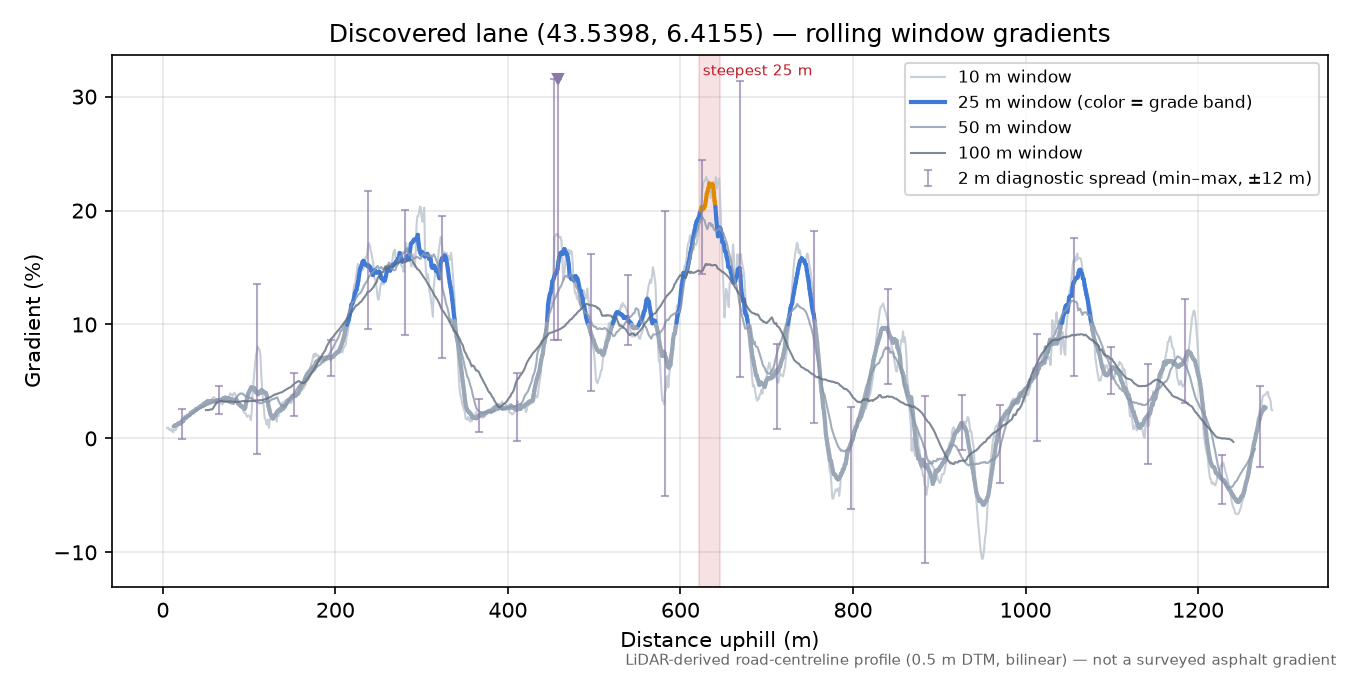 Discovered lane (43.5398, 6.4155) rolling gradient profile