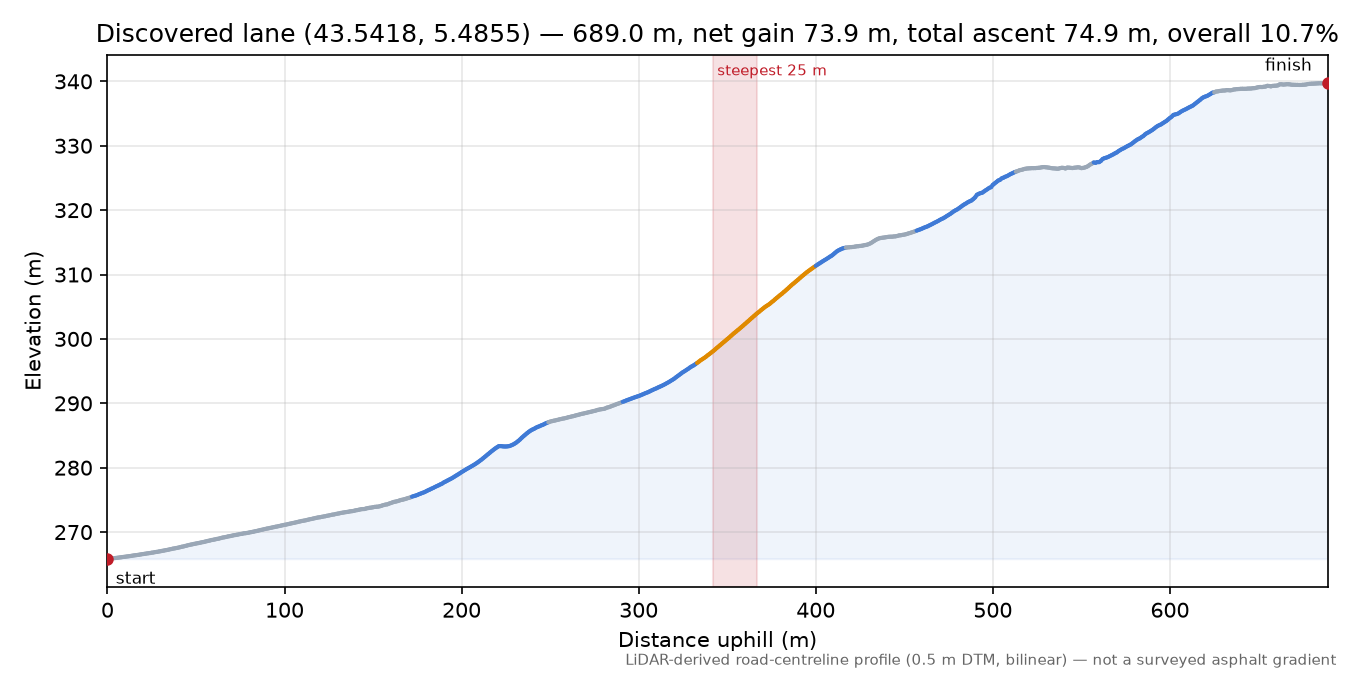 Discovered lane (43.5418, 5.4855) elevation profile