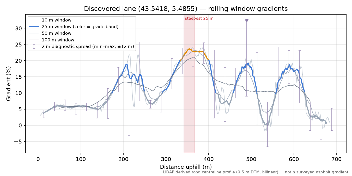 Discovered lane (43.5418, 5.4855) rolling gradient profile