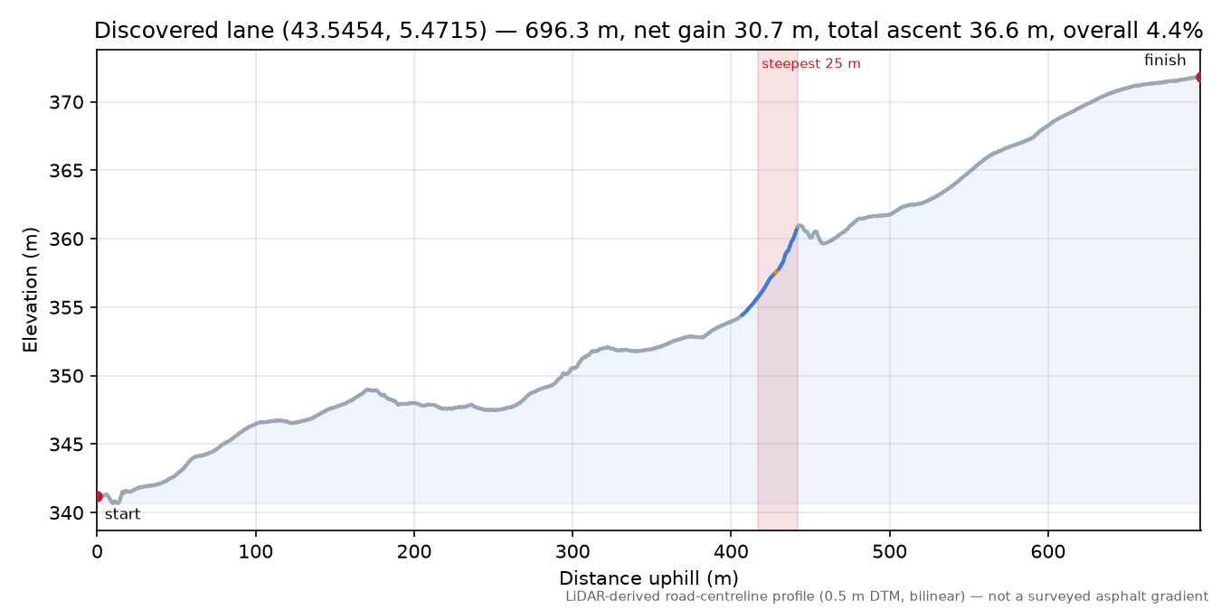 Discovered lane (43.5454, 5.4715) elevation profile