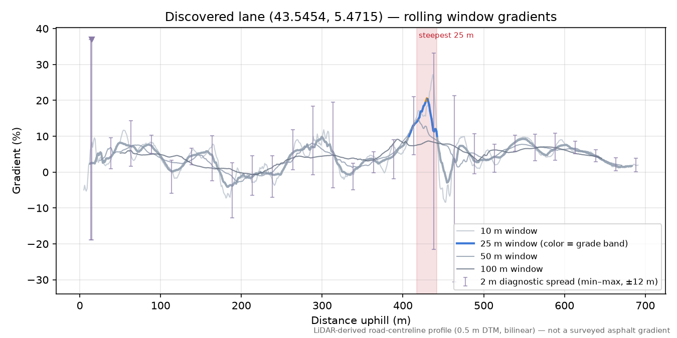 Discovered lane (43.5454, 5.4715) rolling gradient profile