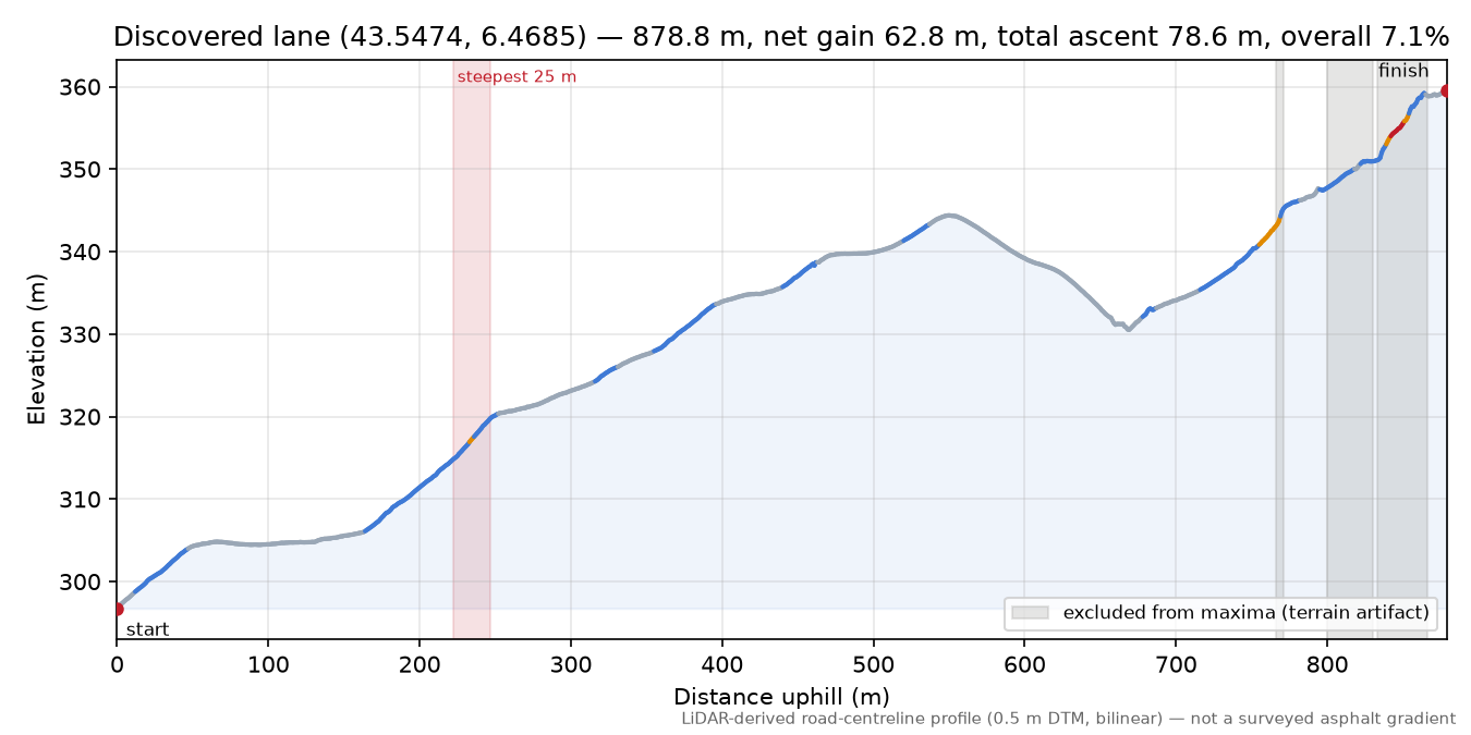 Discovered lane (43.5474, 6.4685) elevation profile