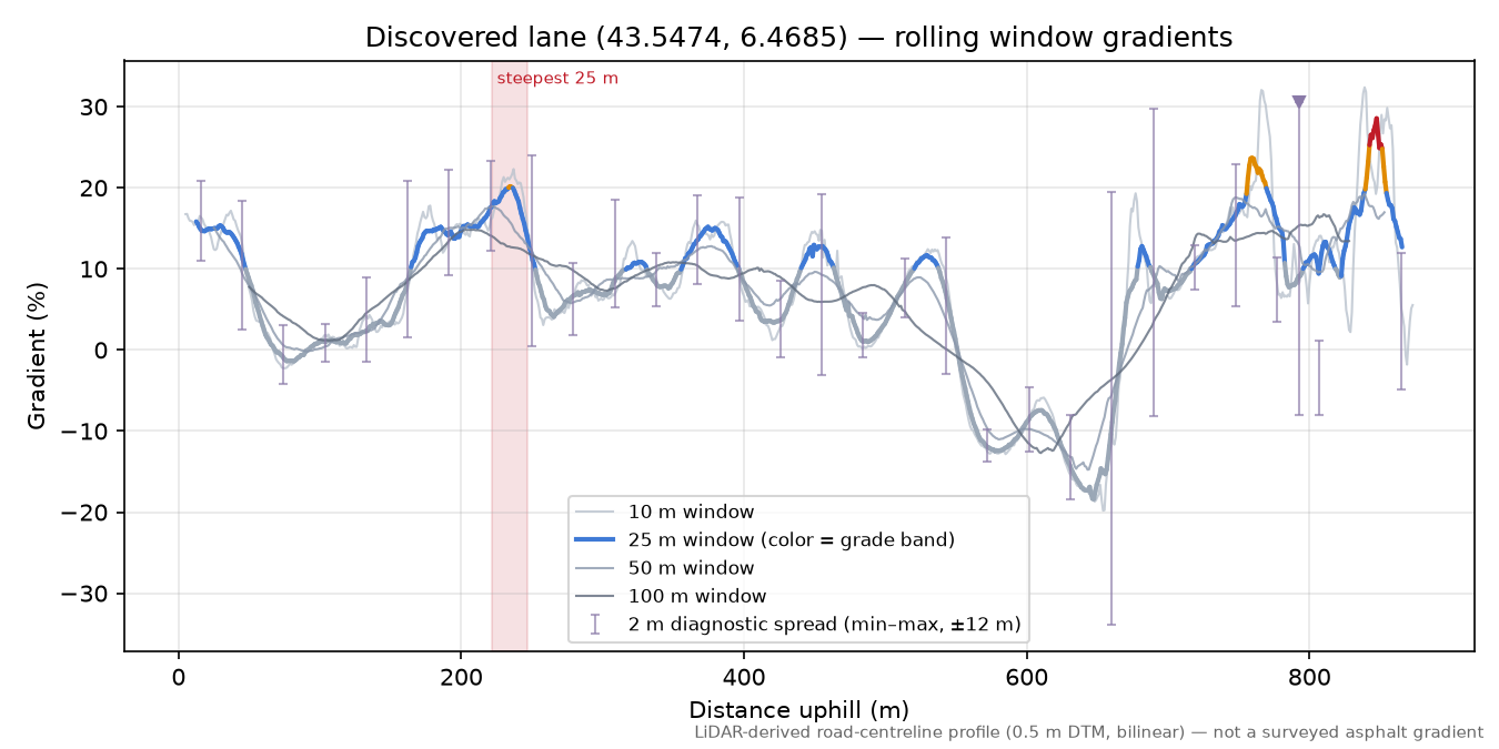Discovered lane (43.5474, 6.4685) rolling gradient profile