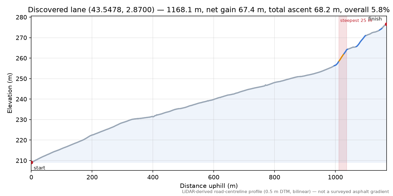 Discovered lane (43.5478, 2.8700) elevation profile
