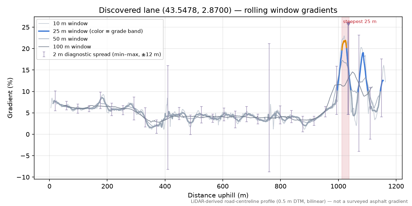 Discovered lane (43.5478, 2.8700) rolling gradient profile