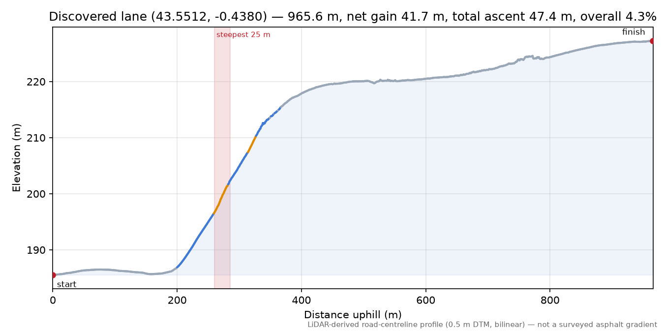 Discovered lane (43.5512, -0.4380) elevation profile