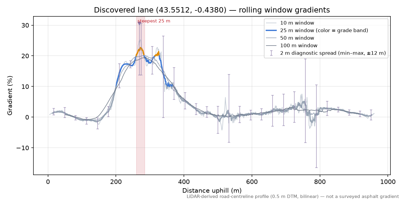 Discovered lane (43.5512, -0.4380) rolling gradient profile