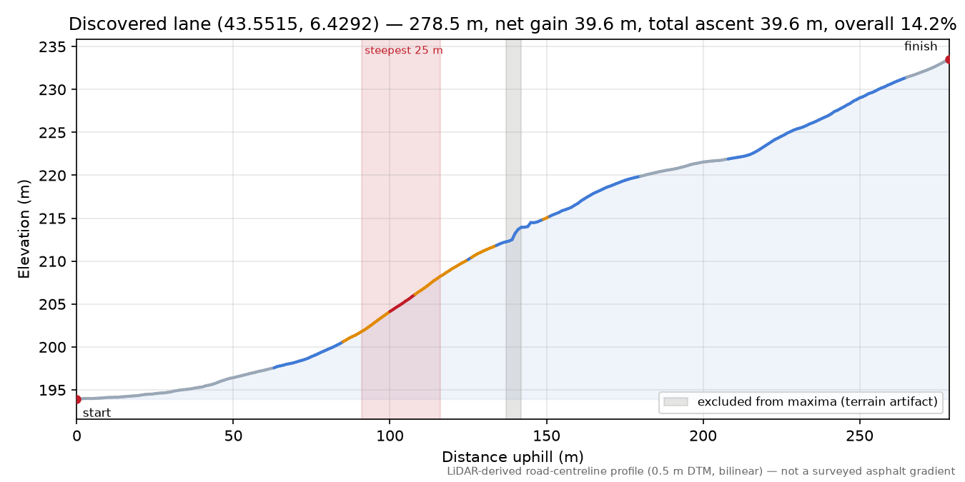 Discovered lane (43.5515, 6.4292) elevation profile