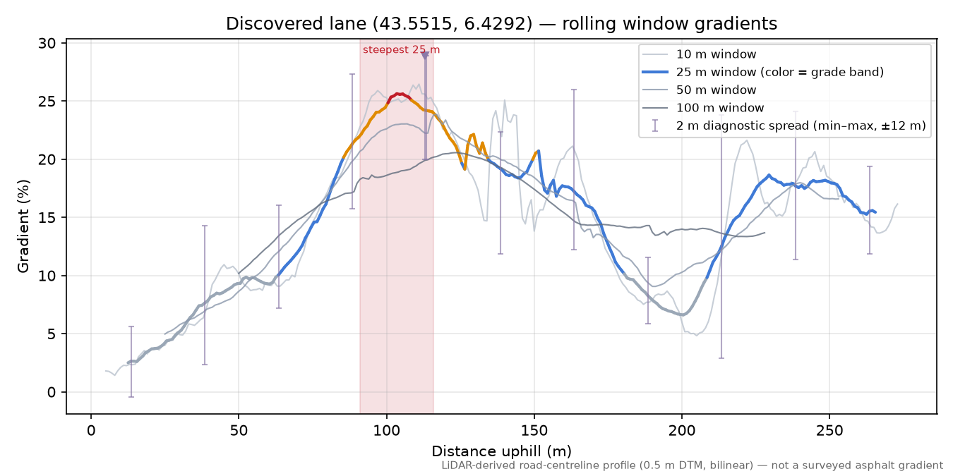 Discovered lane (43.5515, 6.4292) rolling gradient profile