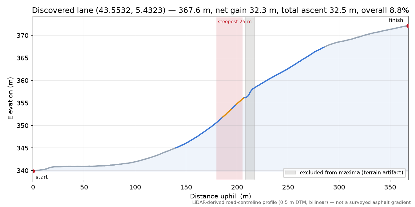 Discovered lane (43.5532, 5.4323) elevation profile
