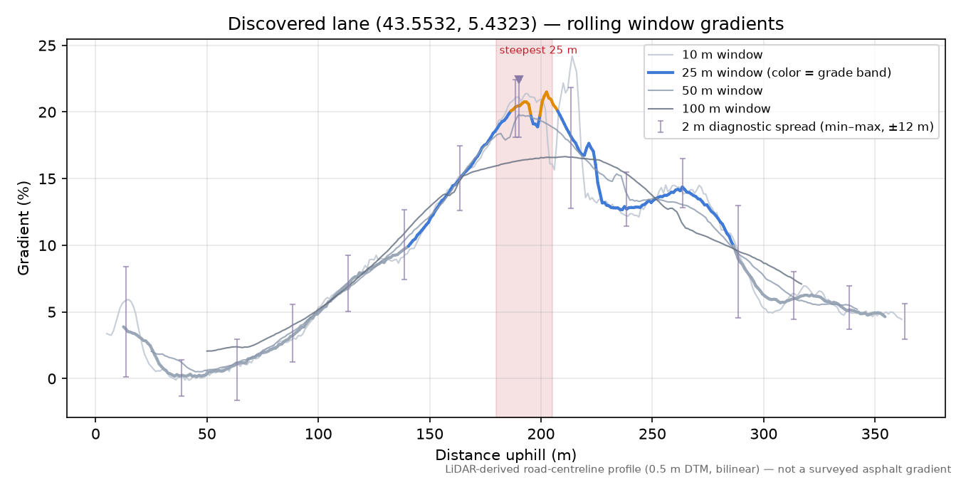 Discovered lane (43.5532, 5.4323) rolling gradient profile