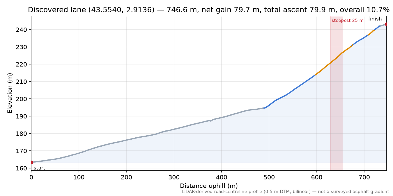 Discovered lane (43.5540, 2.9136) elevation profile