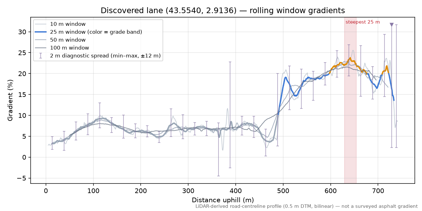 Discovered lane (43.5540, 2.9136) rolling gradient profile