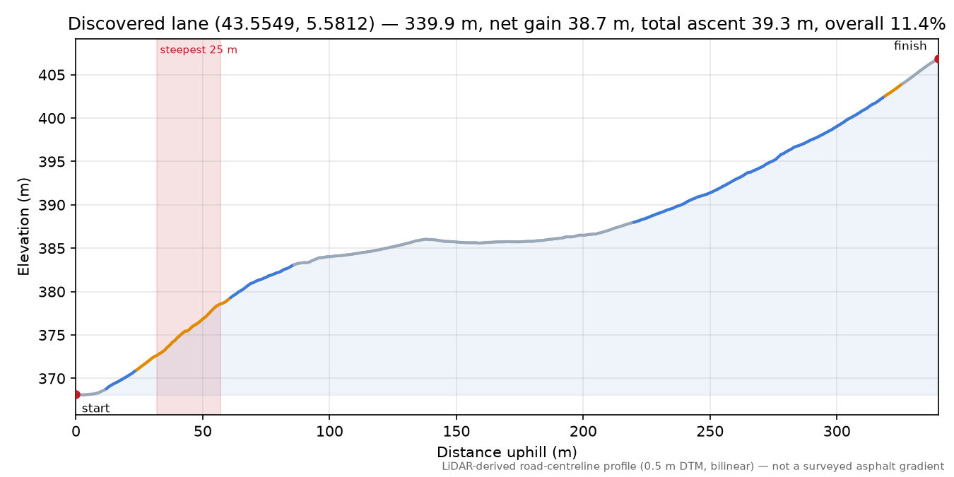 Discovered lane (43.5549, 5.5812) elevation profile