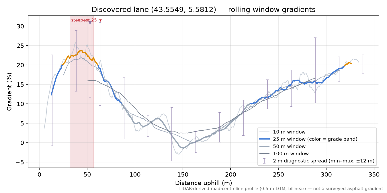 Discovered lane (43.5549, 5.5812) rolling gradient profile
