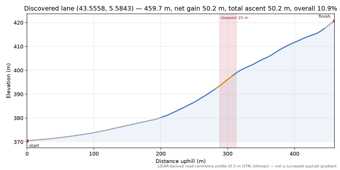 Discovered lane (43.5558, 5.5843) elevation profile
